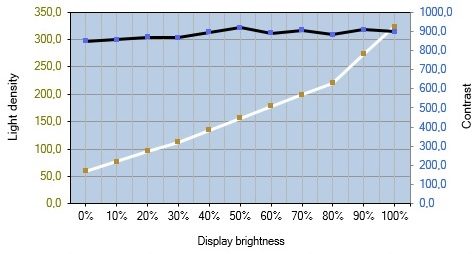 Helligkeits- und Kontrastverlauf des LG 38WQ88C-W