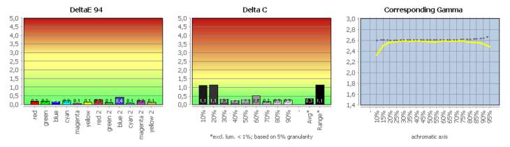 Diagramm: Validierung des Profils