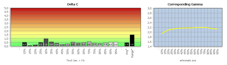 Diagramm: Graubalance in der Werkseinstellung