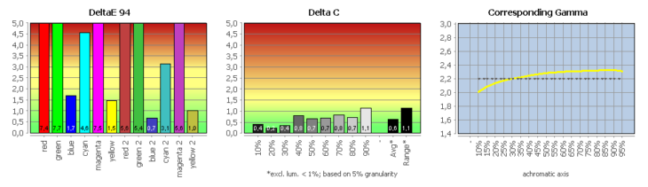 Diagramm: Farbwiedergabe in „Wide Gamut“