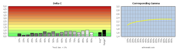Diagramm: Graubalance in der Werkseinstellung