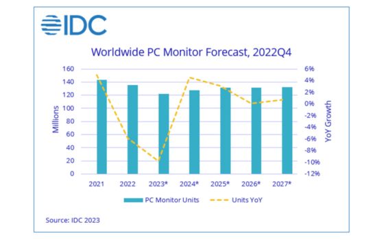 IDC-Vorhersage PC-Monitore (Bild: IDC)