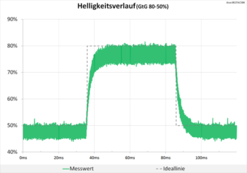 Diagramm 60 Hz ("Trace Free 0“): keine Überschwinger