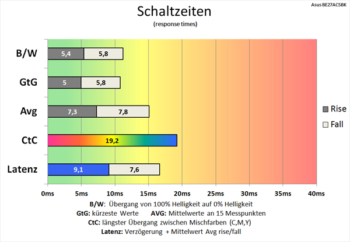 Diagramm 60 Hz ("Trace Free 0"): schlechte Schaltzeiten
