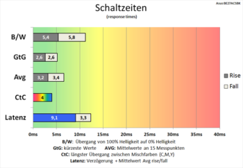 Diagramm 60 Hz ("Trace Free 100“): sehr gute Schaltzeiten