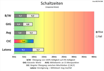 Diagramm 60 Hz ("Trace Free 60"): gute Schaltzeiten
