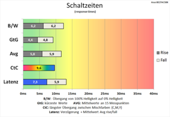 Diagramm 75 Hz ("Trace Free 60"): gute Schaltzeiten
