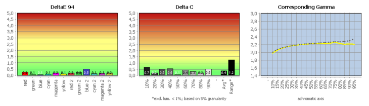 Diagramm: Validierung des Profils