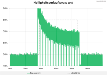 Diagramm: Gleiches Ergebnis wie bei 60 Hz, hohe Überschwinger