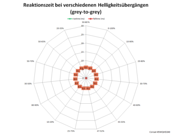 Netzdiagramm 240 Hz