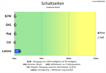 Diagramm: Die Verzögerung schmilzt mit wachsender Aktualisierungsrate