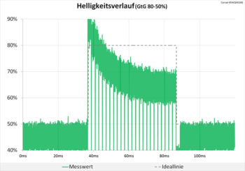 Diagramm: Der Helligkeitsverlauf zeigt deutliche Überschwinger