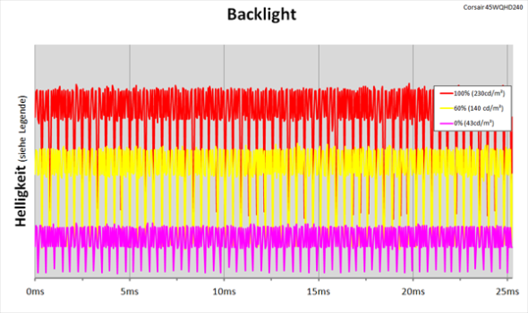 Diagramm: PWM-artige Helligkeitsregelung
