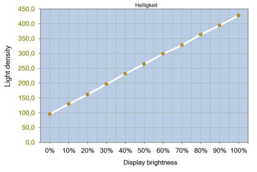 Helligkeitsverlauf des Corsair 45WQHD240