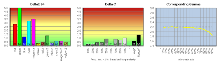 Diagramm: Monitor kalibriert (Adobe RGB)