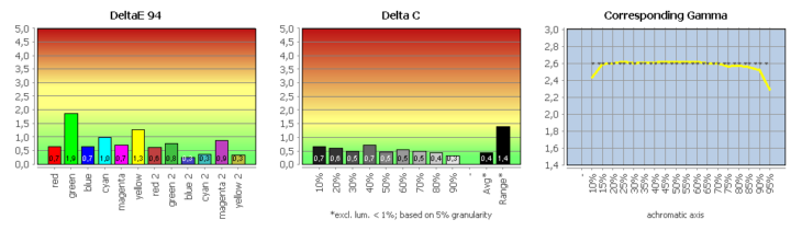 Diagramm: Monitor kalibriert (DCI-P3)