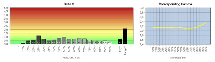 Diagramm: Graubalance in der Werkseinstellung