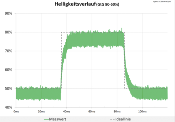 Diagramm 120 Hz (Overdrive „Aus“): keine Überschwinger