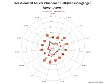 Diagramm: 120 Hz, Overdrive-Stufe "3"