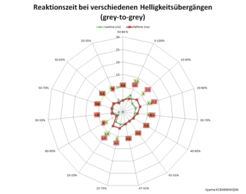 Diagramm: 120 Hz, Overdrive-Stufe "5"