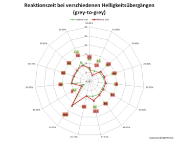 Diagramm: 120 Hz, Overdrive "Aus"