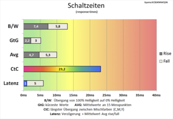 Diagramm 120 Hz (Overdrive-Stufe 5): unverändert schnelle Schaltzeiten