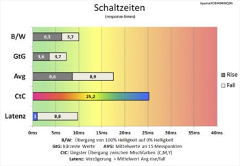 Diagramm 120 Hz (Overdrive „Aus“): überwiegend langsame Schaltzeiten