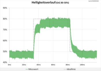 Diagramm 60 Hz (Overdrive „Aus“): keine Überschwinger