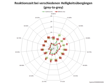 Diagramm: 60 Hz, Overdrive-Stufe "3"