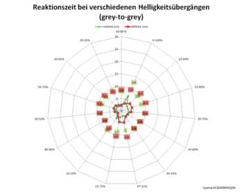 Diagramm: 60 Hz, Overdrive-Stufe "5"