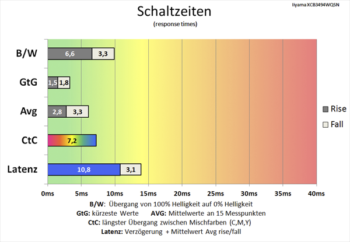 Diagramm 60 Hz (Overdrive-Stufe 5): sehr schnelle Schaltzeiten