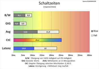 Diagramm 60 Hz (Overdrive „Aus“): überwiegend langsame Schaltzeiten