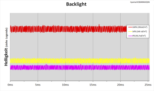 Diagramm: LED-Backlight mit kontinuierlicher Helligkeitsregelung