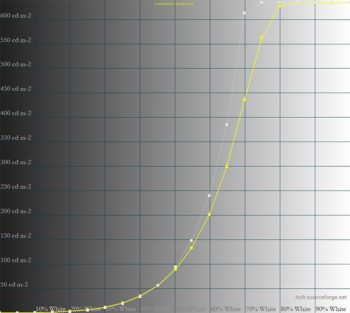 Diagramm Farbmodus HDR – Maximaler APL: 10 %