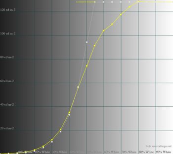 Diagramm Farbmodus HDR – Maximaler APL: 100 %