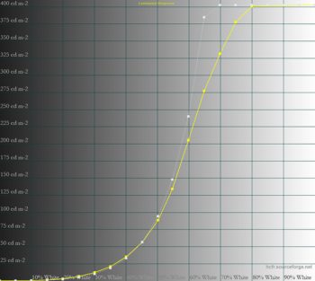 Diagramm Farbmodus HDR – Maximaler APL: 25 %