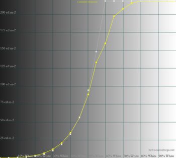 Diagramm Farbmodus HDR – Maximaler APL: 50 %