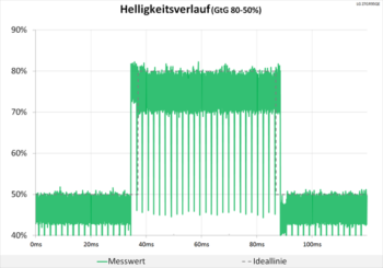 Diagramm: Keine Überschwinger im Helligkeitsverlauf