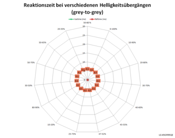 Netzdiagramm für 240 Hz