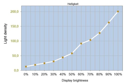Helligkeitsverlauf vom OLED-Panels des LG 45GR95QE