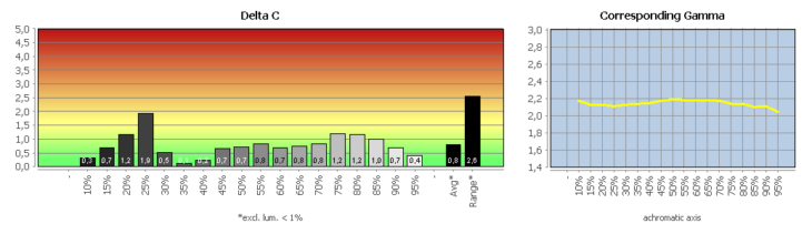 Diagramm: Graubalance in der Werkseinstellung