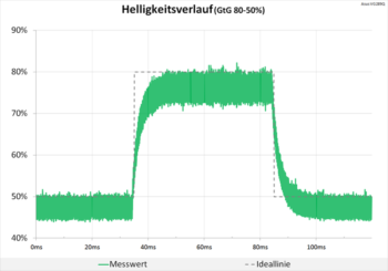 Diagramm 60 Hz (Overdrive „TraceFree 0“): keine Überschwinger