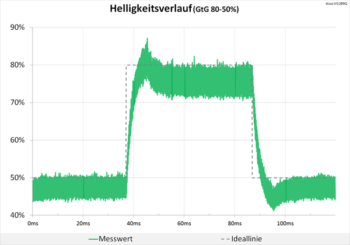 Diagramm 60 Hz (Overdrive „TraceFree 100“): Sichtbare Überschwinger