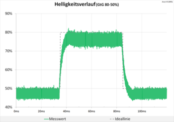 Diagramm 60 Hz (Overdrive „TraceFree 60“): Weiterhin neutrale Abstimmung, faktisch ohne Überschwinger