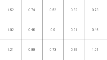 Diagramm der Farbhomogenität beim weißen Testbild