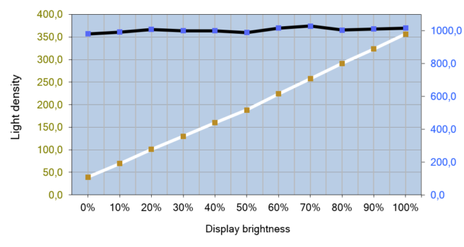 Helligkeits- und Kontrastverlauf des IPS-Panels vom ASUS VG289Q