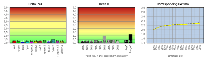 Diagramm: Validierung des Profils