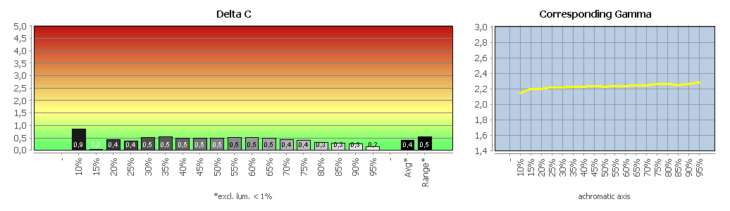 Diagramm: Graubalance in der Werkseinstellung