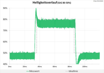 Diagramm: Allerdings auch mit starken Überschwingern im Helligkeitsverlauf