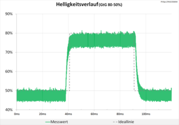 Diagramm: Helligkeitsverlauf mit neutraler Abstimmung